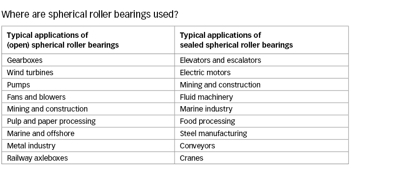Where are spherical roller bearings used? Where are spherical roller bearings used?