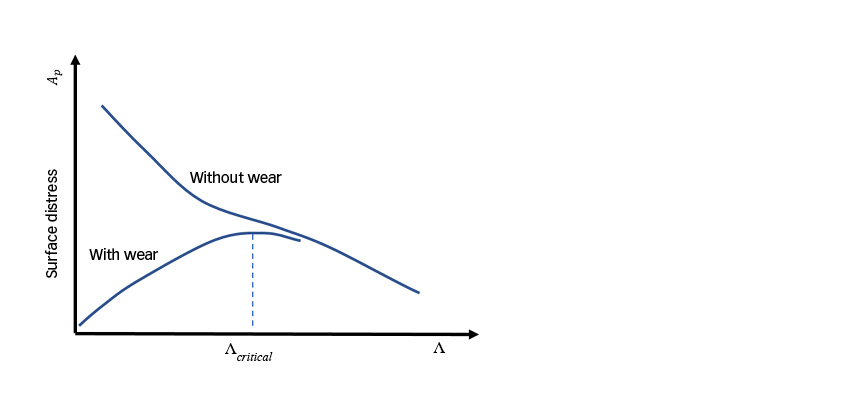 A schematic representation of the expected trends in surface distress behavior with specific film thickness