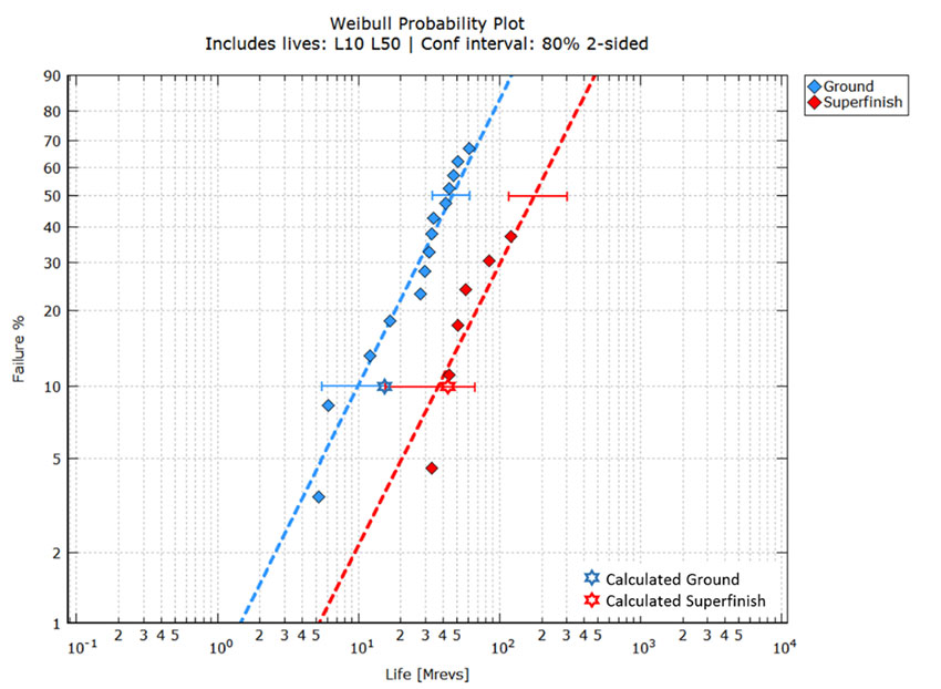 Weibull plot for the two test cases, ground and super-finished gears, with calculated confidence intervals. The calculated values (stars) with equation (1) have been superimposed on the plot for comparison.