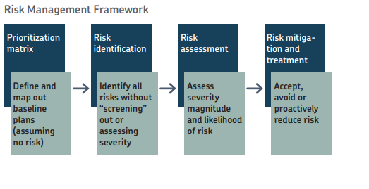 Risk Management Framework