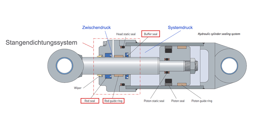 Was ist ein Hydraulikzylinder? Definition, Funktion und Anwendungsbeispiele