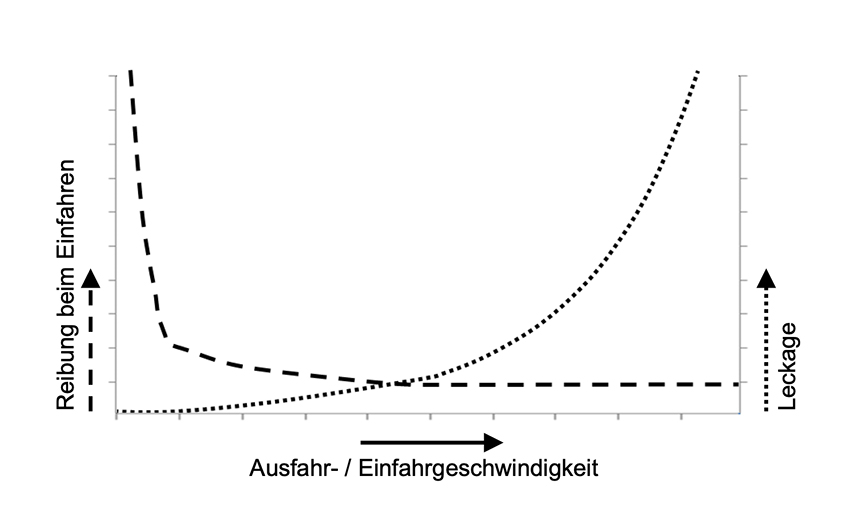 Was sind Dichtungsschrauben?  Die Vorteile von Verbindungselementen mit  integriertem O-Ring - Accu