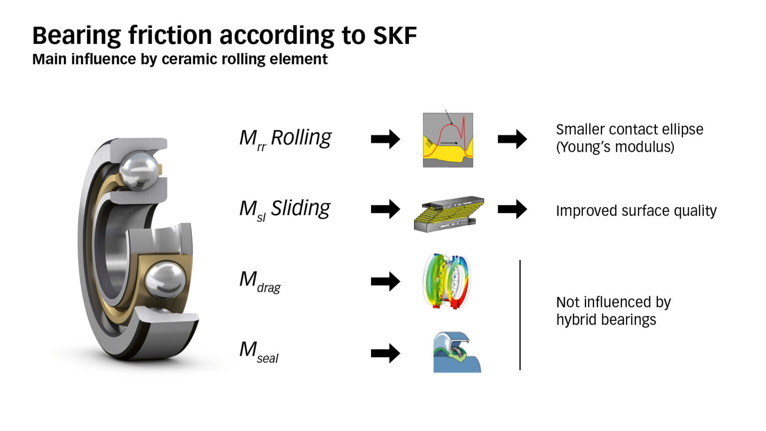 Hybrid bearings reduce friction and increase reliability Evolution
